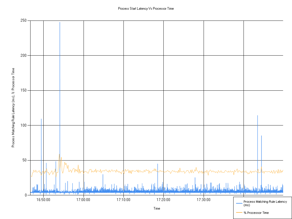 26.1 Process Start Latency vs Processor Time, hi-flex