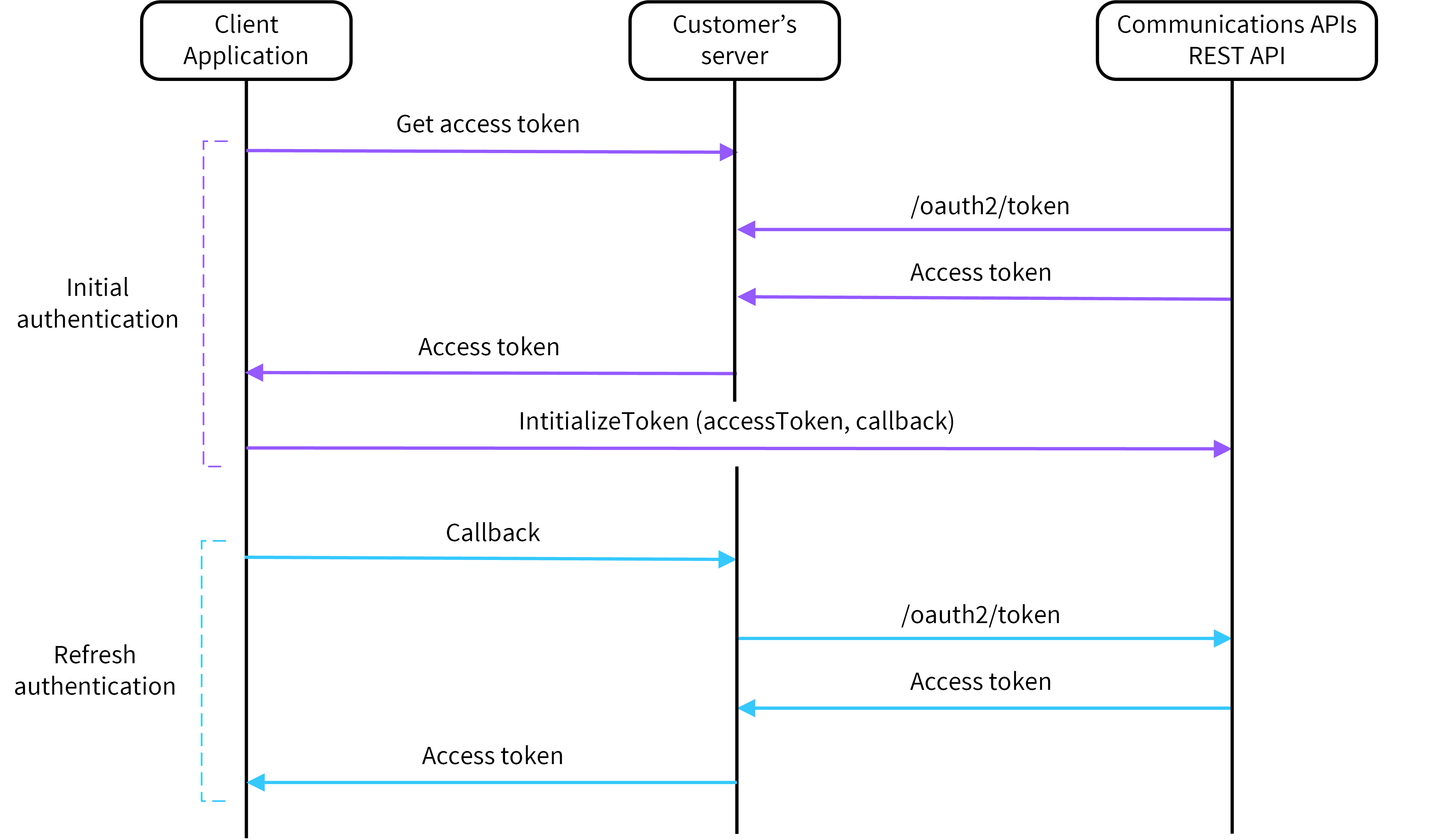 e77d982-initializing.png The authentication sequence between the client application (front end) and the customer's server (back end).