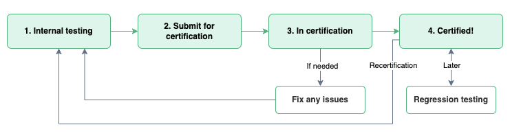 A flowchart diagram of the certification process. It goes through the four steps and includes a loop for fixing any issues if needed. It also includes a loop for recertification. Later, it also includes a regression testing step.