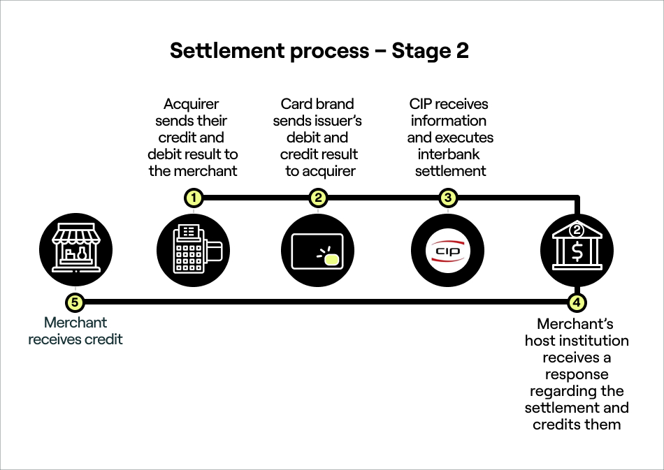 Settlement process – Stage 2.jpg FIG: Interbank settlement process flow - stage two