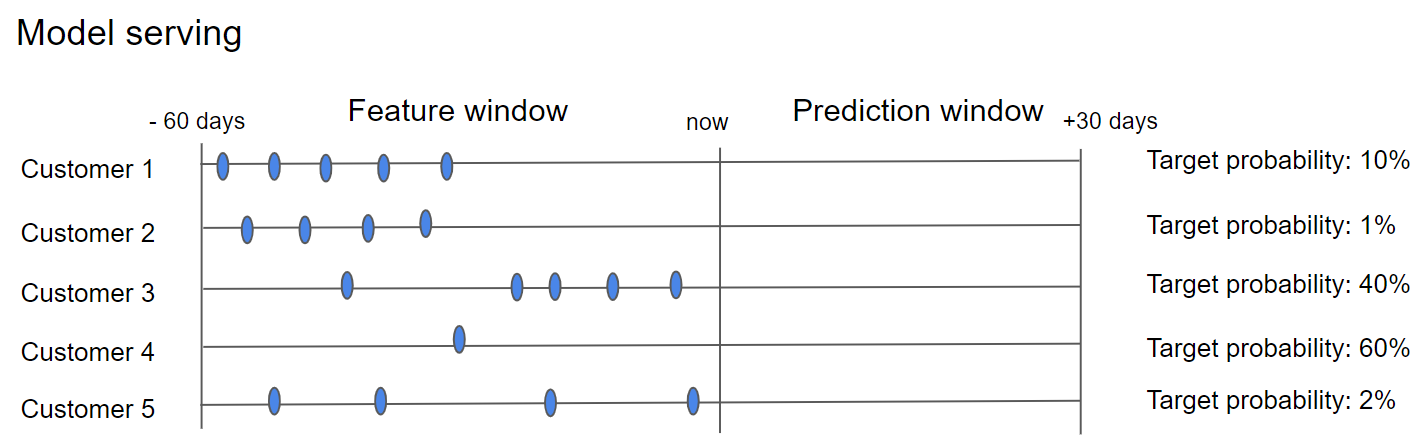 Custom prediction - prediction window model.