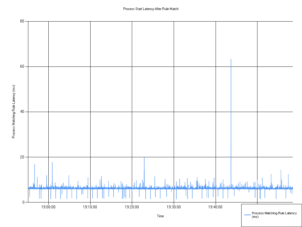 26.1 Process Start Latency After Rule Match, low flex