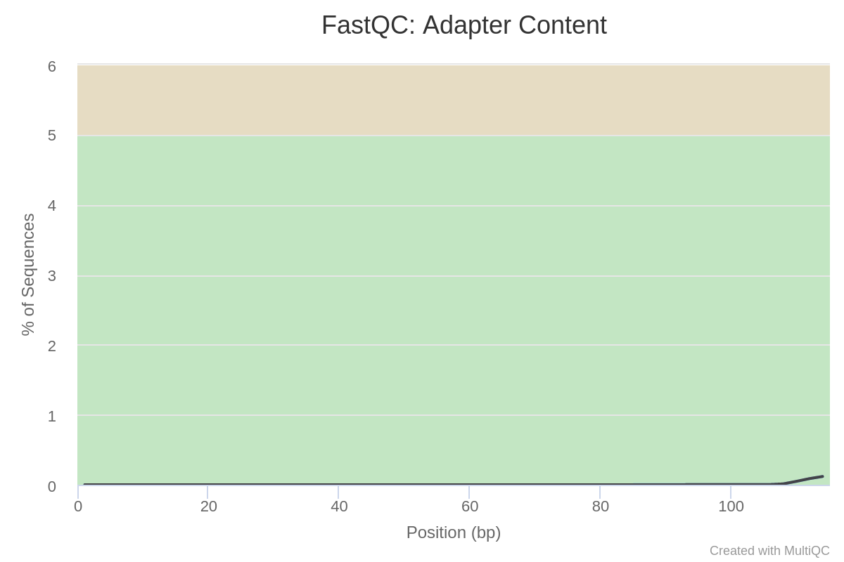 Fig. 4: Adapter content of the sequencing data.