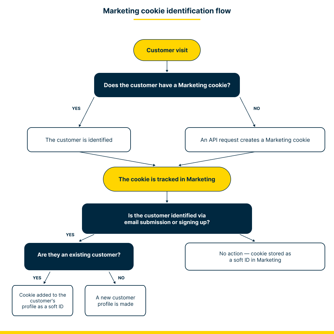 Cookie journey diagram showing how a customer cookie is created, stored, and linked to a customer profile