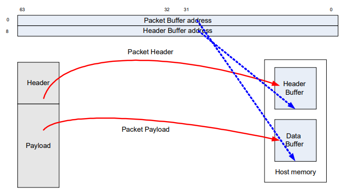 Header splitting diagram, taken from the Intel X550 datasheet: <https://www.mouser.ca/datasheet/2/612/ethernet_x550_datasheet-1114794.pdf>