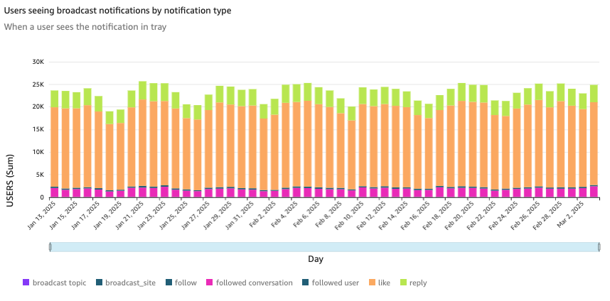 Users seeing the notifications in the tray

User is only counted once daily, even if they have multiple notifications

***

