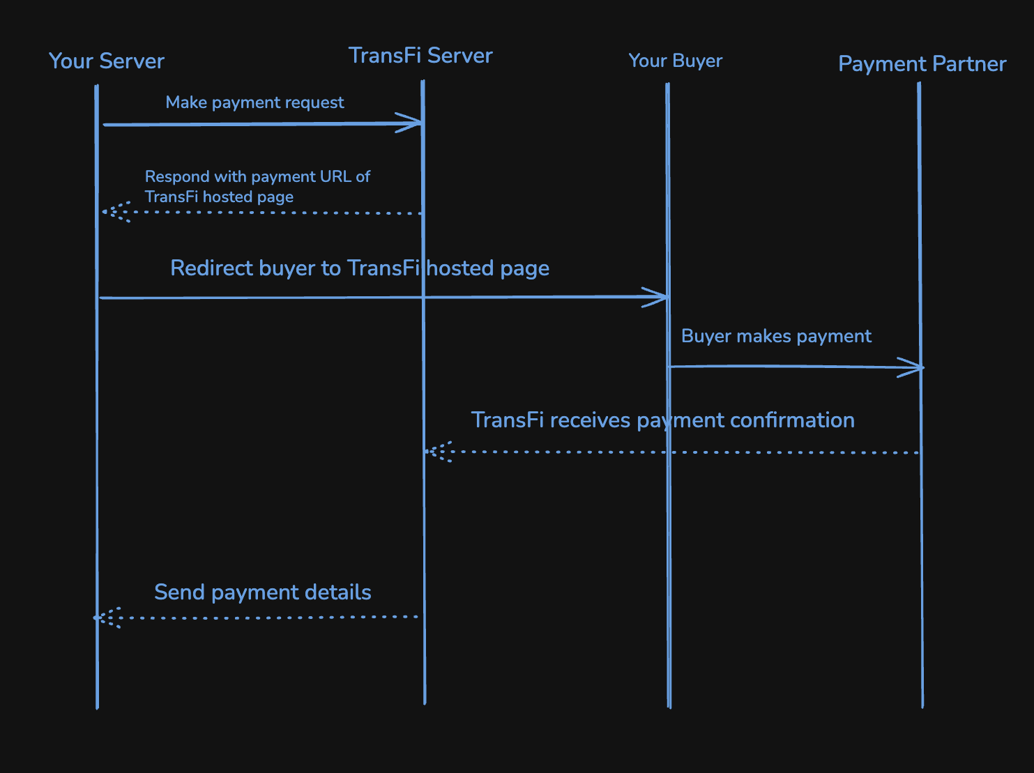 Checkout Payment Flow