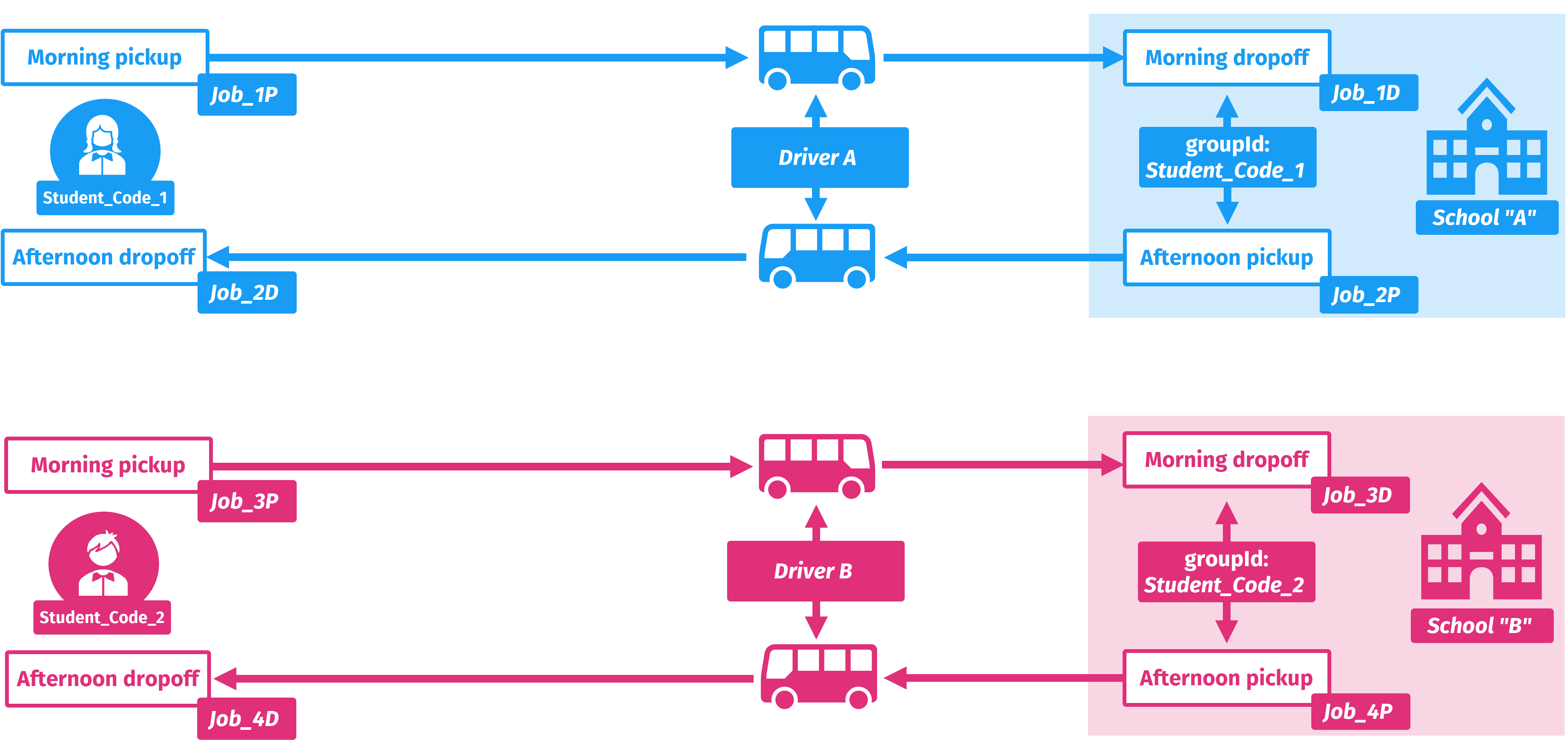 Linking jobs by using flexible groups
