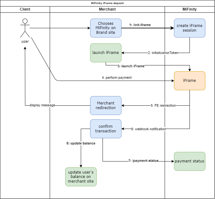 Iframe process flow