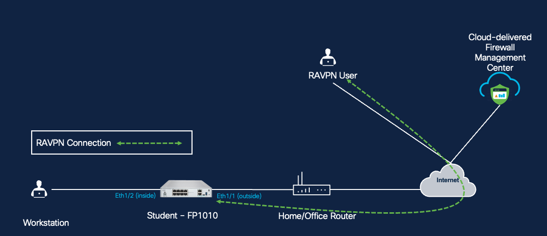 RAVPN Topology