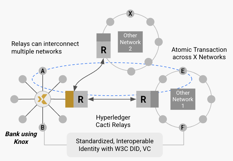 Interoperability using Relay Bridge for Cross-Chain Communications