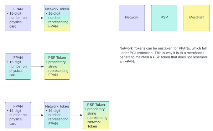 Figure 13 Tokenization Scenarios