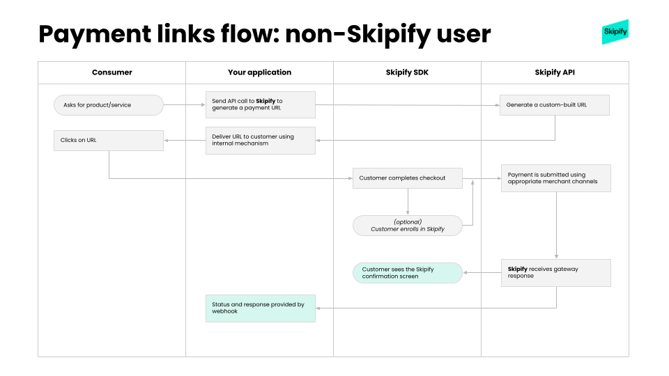 Image showing a chart of the non-skipify user paylinks flow