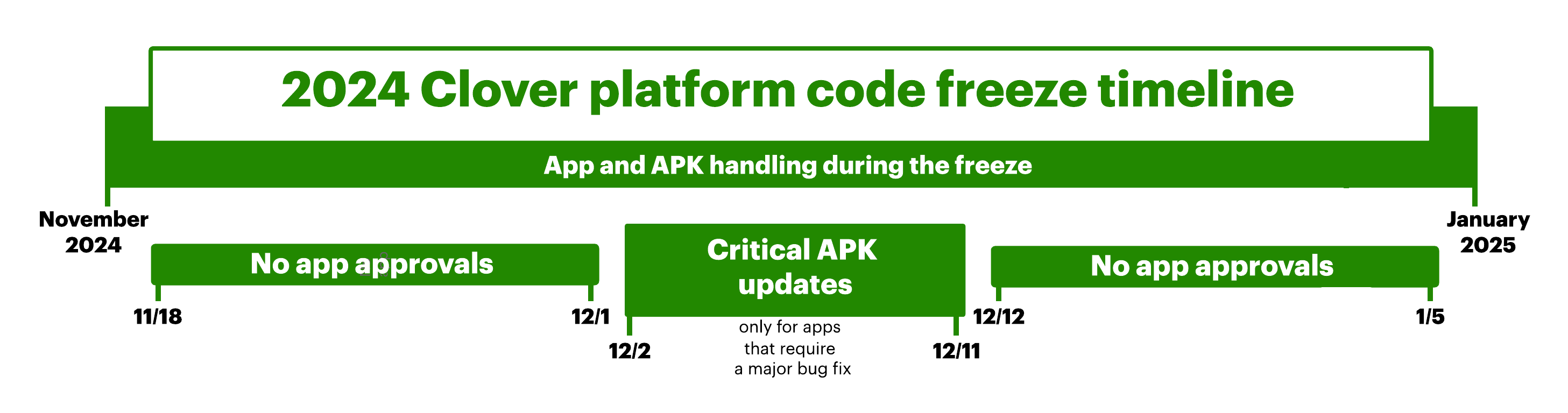 Clover platform code freeze schedule