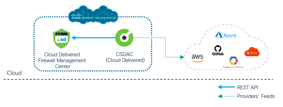 **Figure 6:** Cloud-Delivered CSDAC and Firewall Management Center