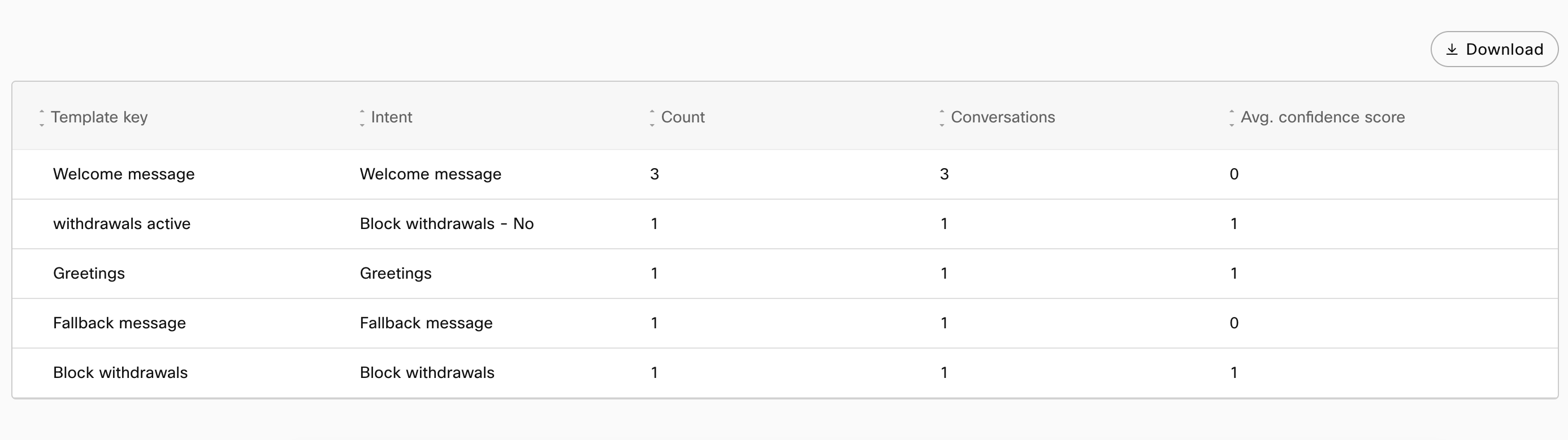 Tabular representation of bot responses