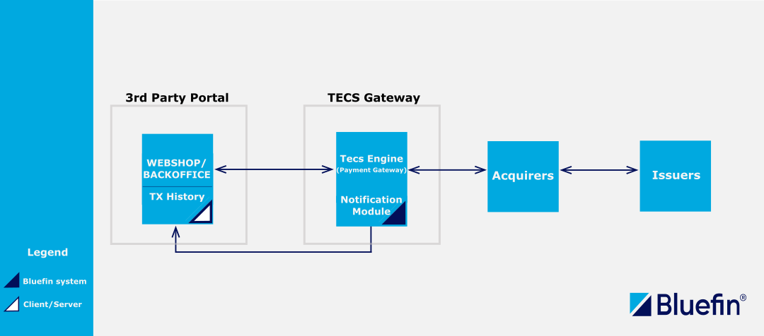 One-way Push Notification Workflow