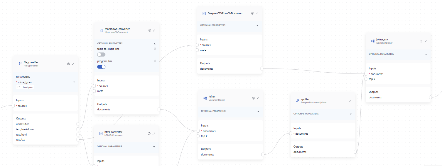 This is an example of an indexing pipeline that processes multiple file types. It starts with FilesInput followed by `file_classifier` (FileTypeRouter) which classifies files by type and sends them to an appropriate converter.  DeepsetCSVRowsToDocumentsConverter receives CSV files and outputs a list of documents which are sent to `joiner` (DocumentJoiner). Joiner joins documents from multiple converters into a single list and sends the joined documents to preprocessors (`splitter` and `document_embedder`) which prepare them for being written into the document store.