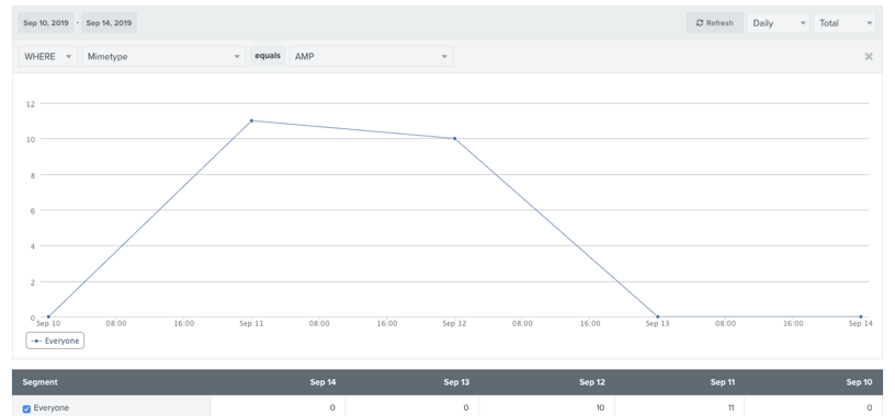 The opened email metric is filtered to display only opens where the Mimetype is AMP