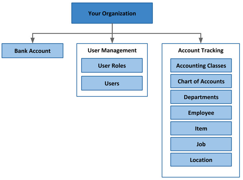 Organization overview