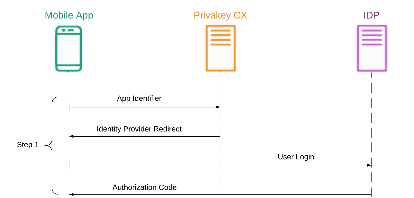 Figure 9: Initiating the bind process by beginning authentication of the Identity Provider.