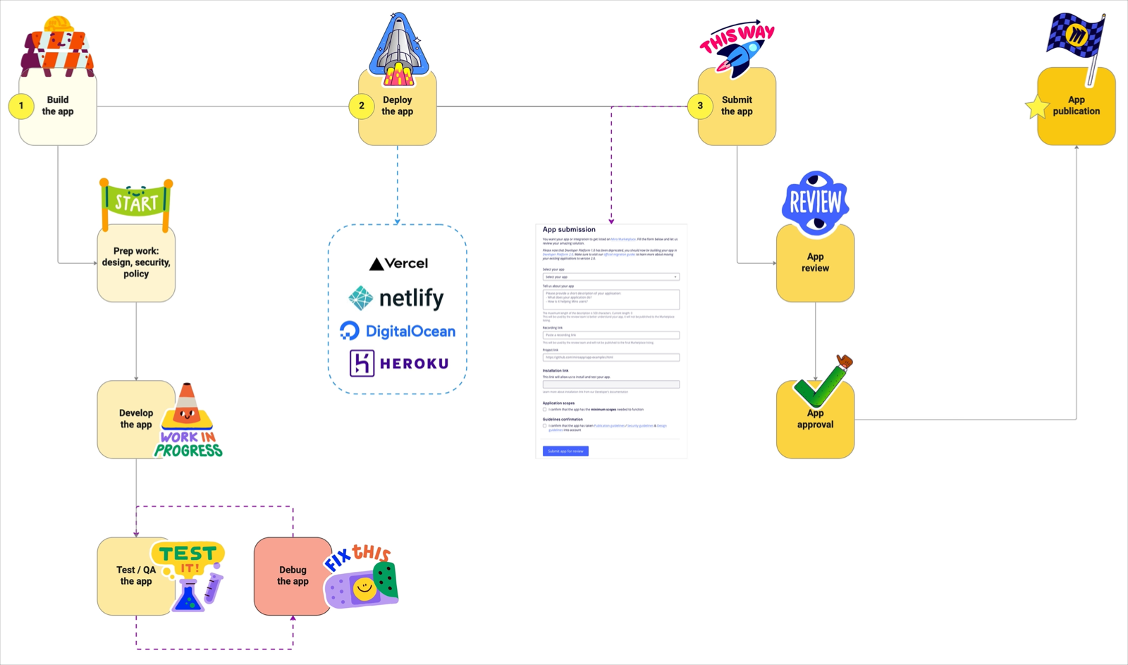 The Miro app submission process flow