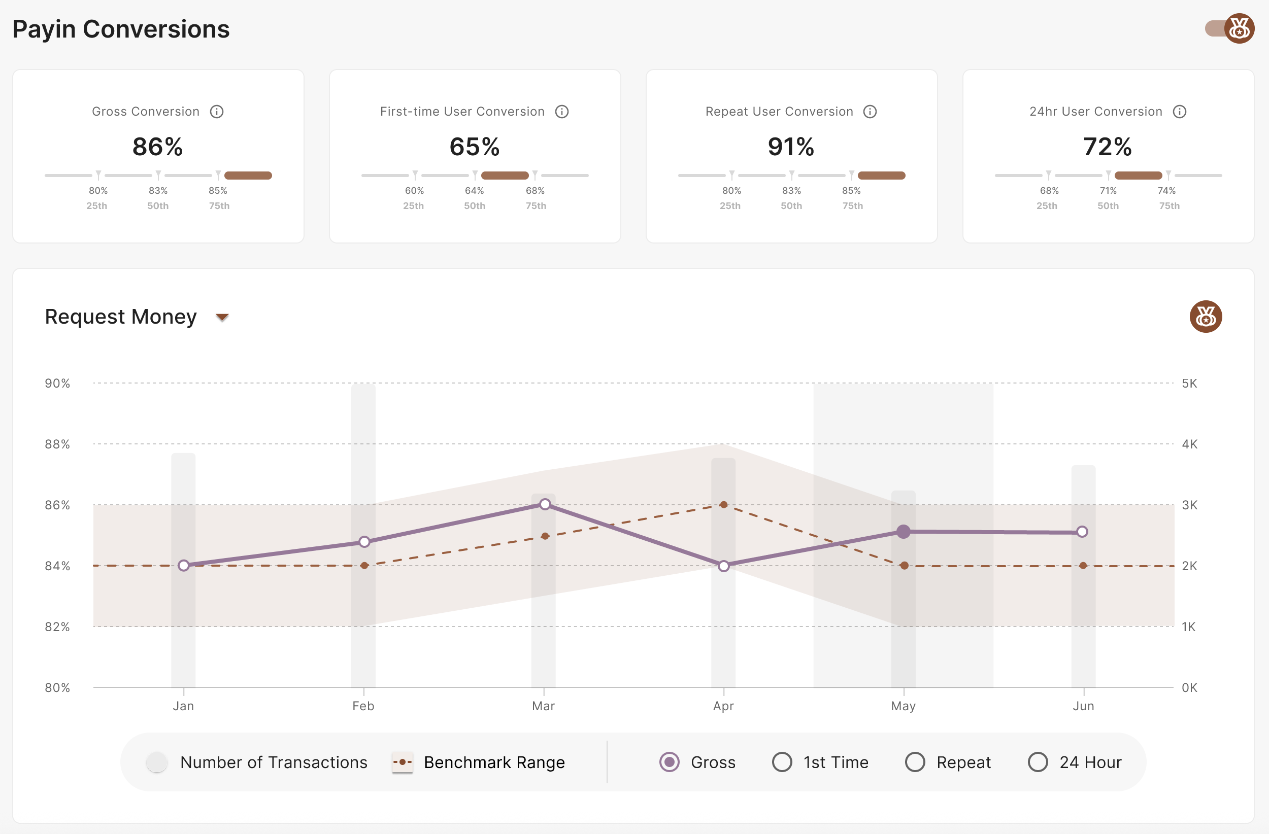 Competitive Benchmarking Data