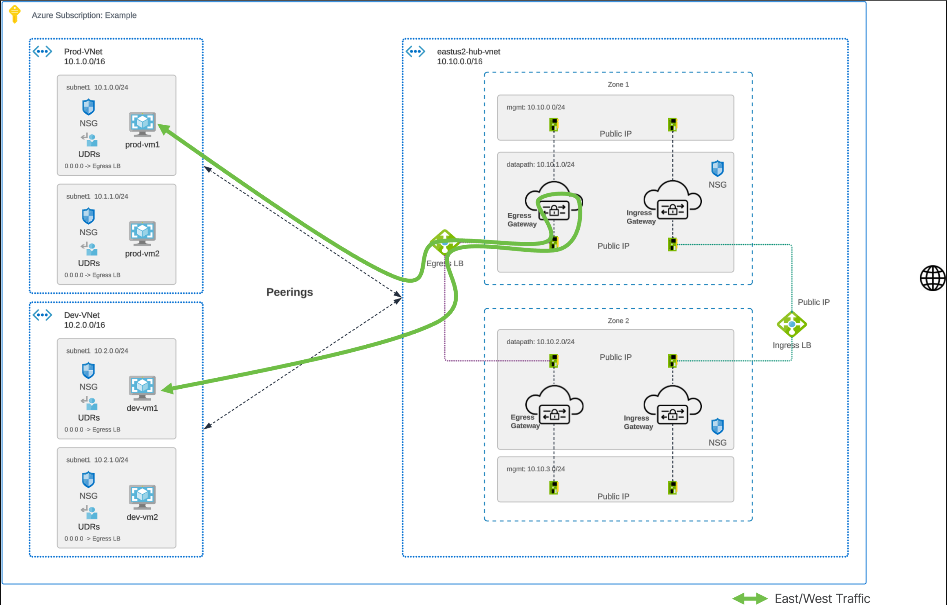 Figure 16. Azure Centralized East-West - Traffic Flow