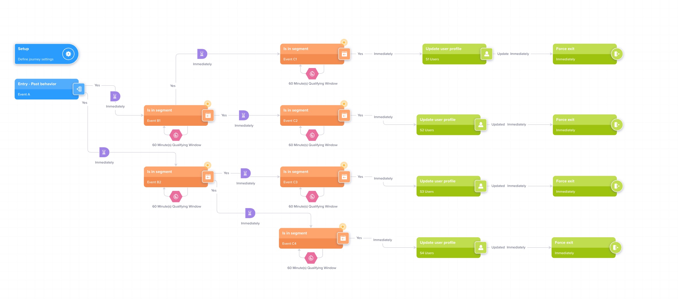 Scoring Customers Using Past Behaviour Journey 