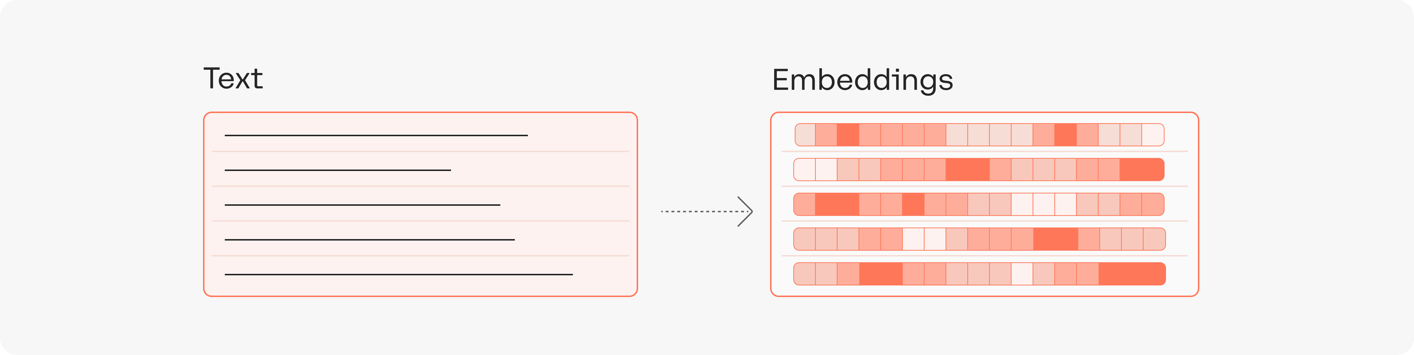 Turning text into embeddings.