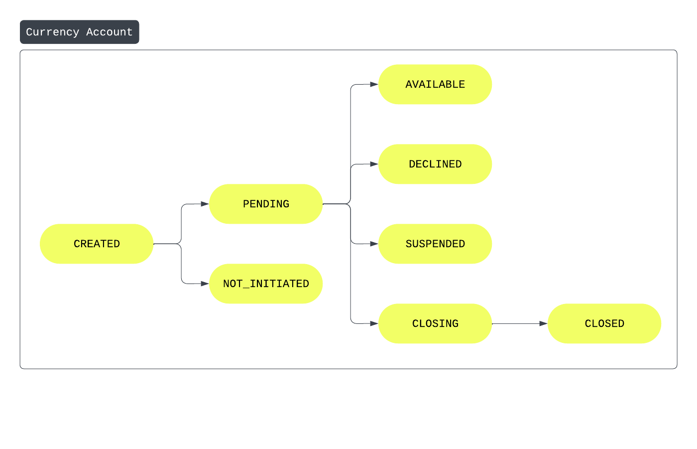 currency account application status flow chart