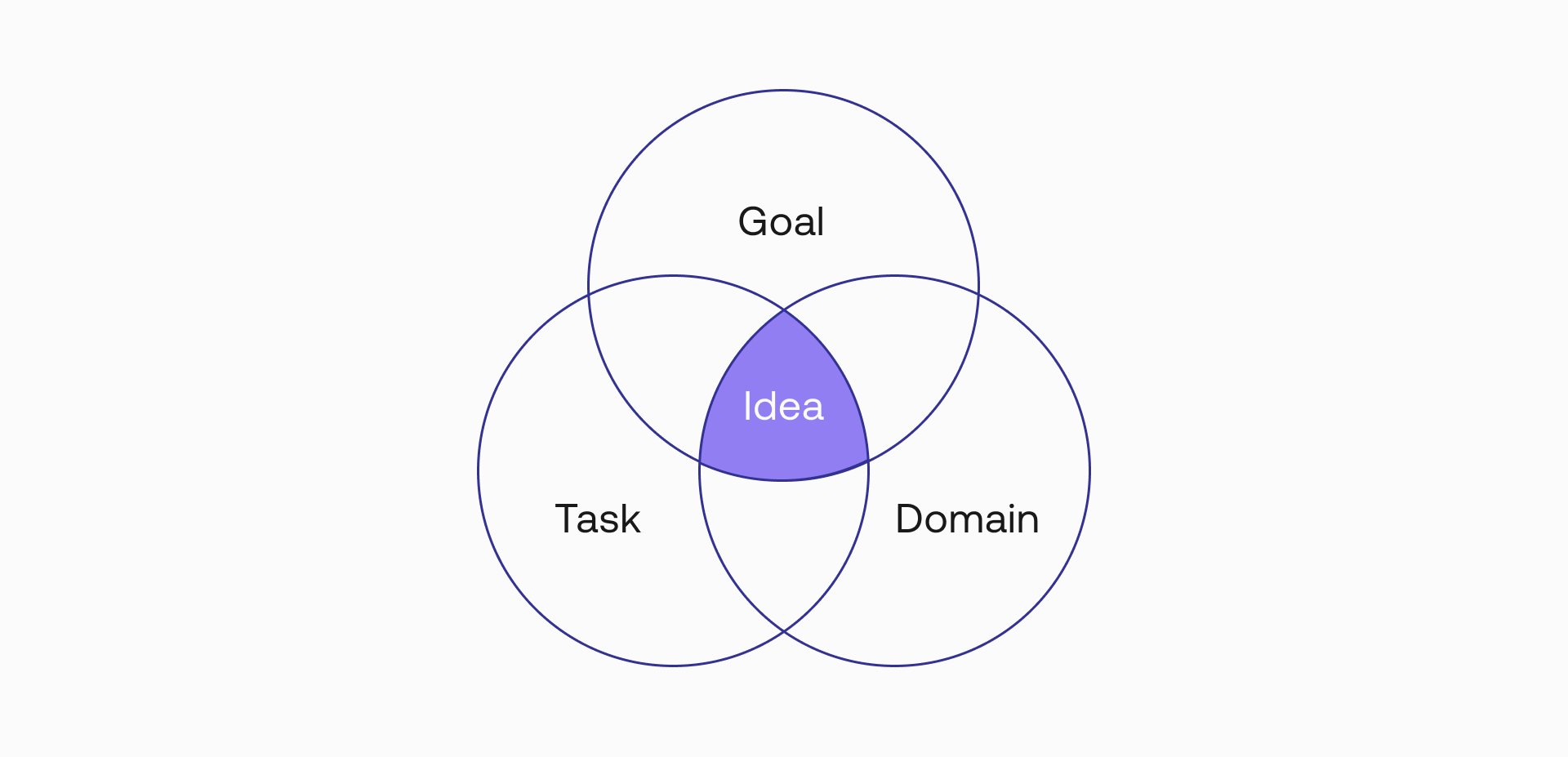 Your idea is probably sitting at the intersection of these three areas.