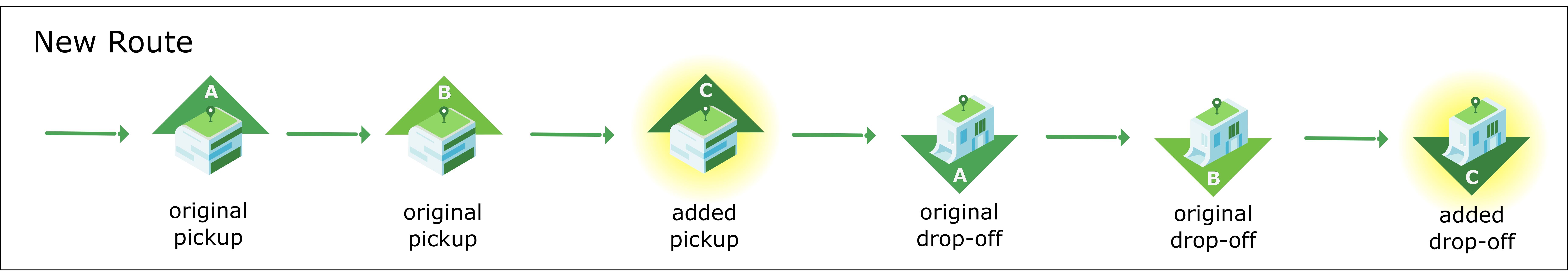 Figure 2b: If `maxStopsAllowed` is set to `6` or more, then new pickup/drop-off locations may be added.