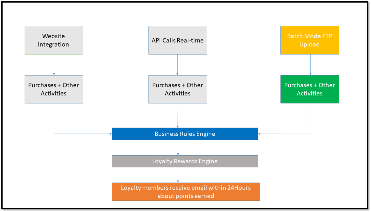 Batch Mode Integration flow chart