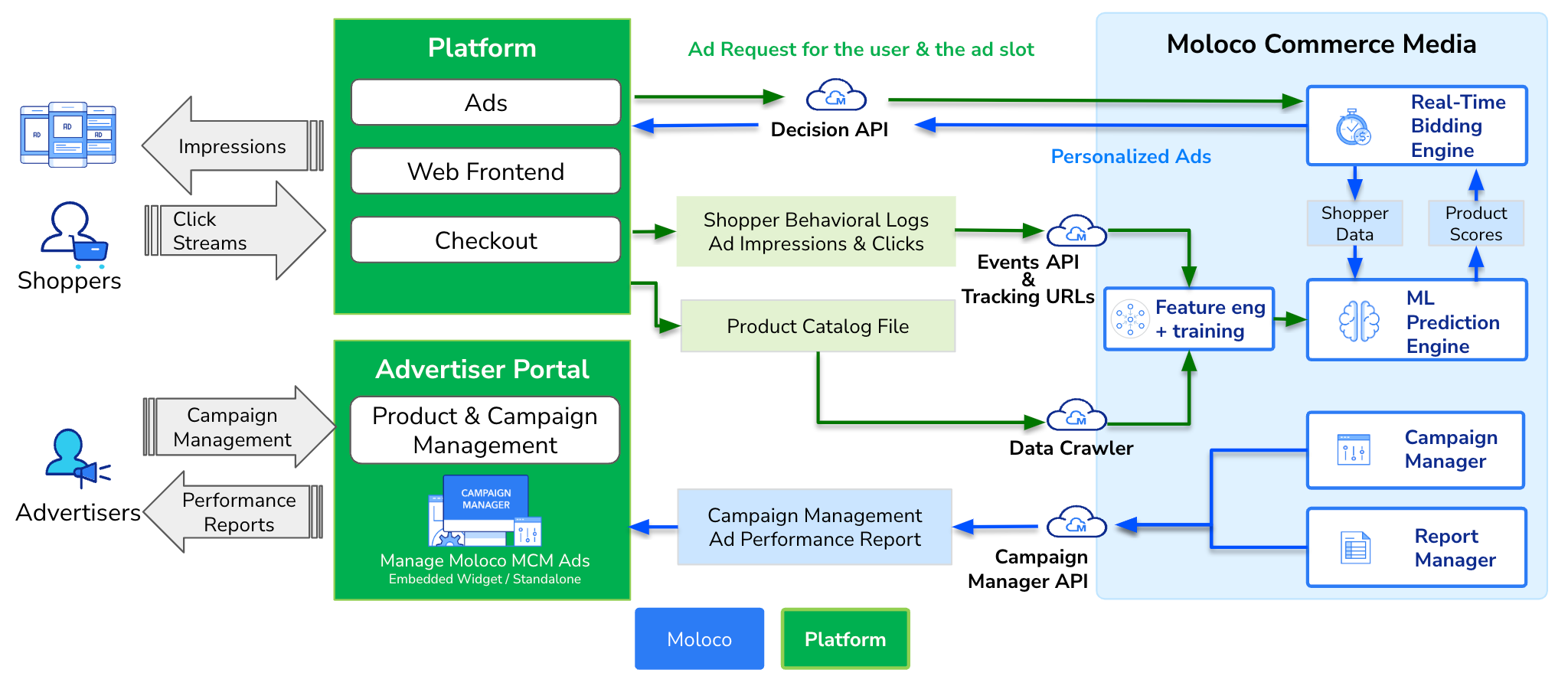 High level MCM Integration Architecture