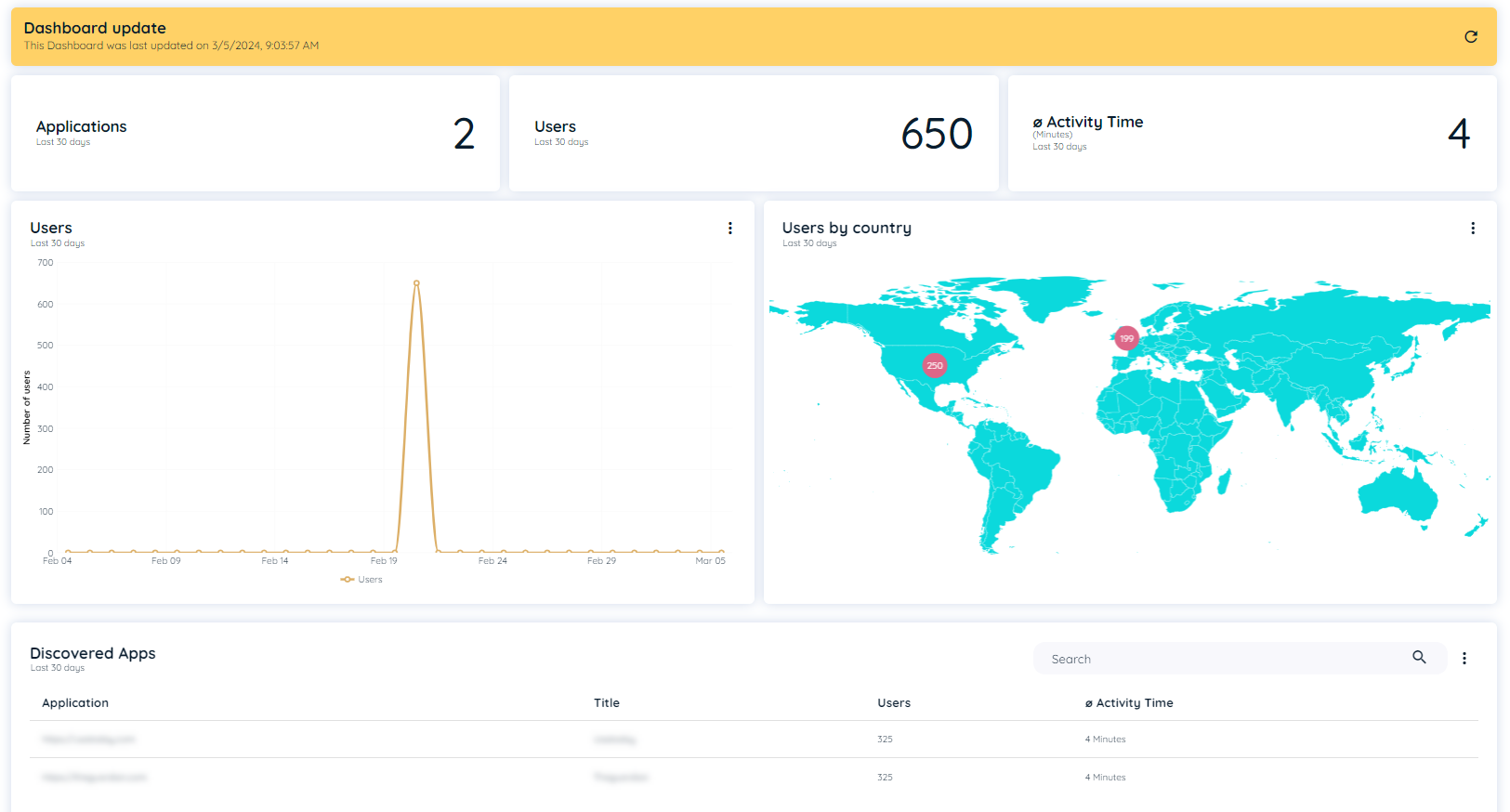 Detailed Analytics of Capabilities