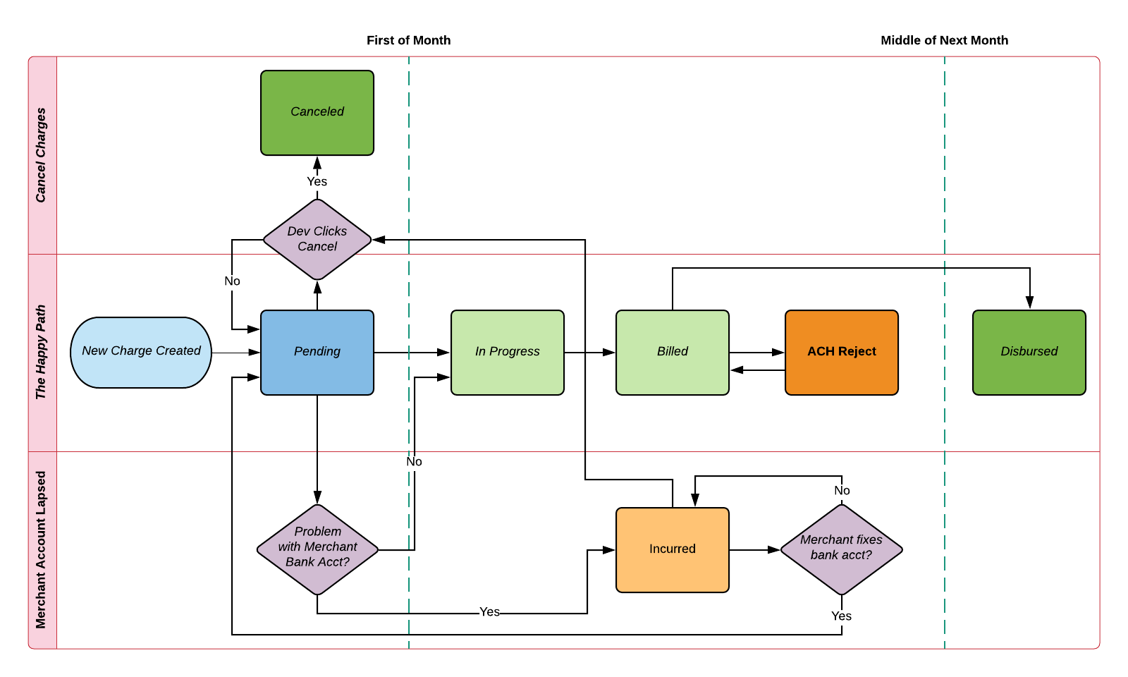 Billing Lifecycle