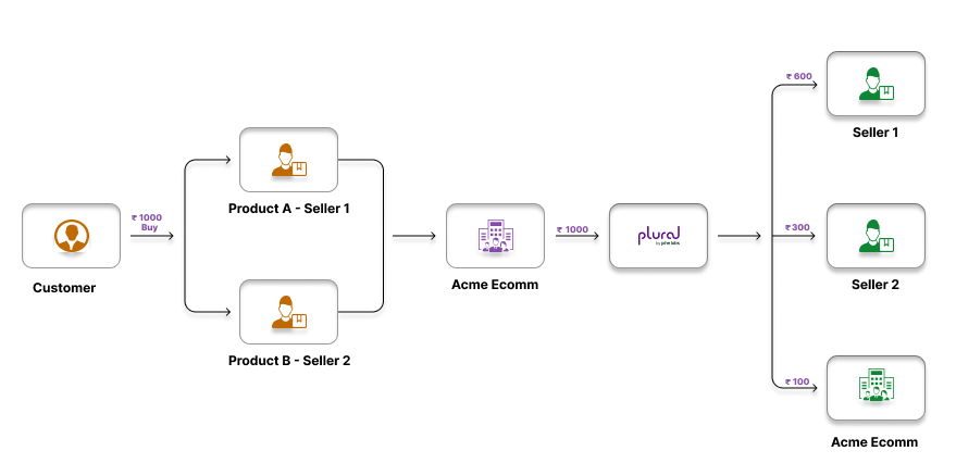 Split Settlement Workflow