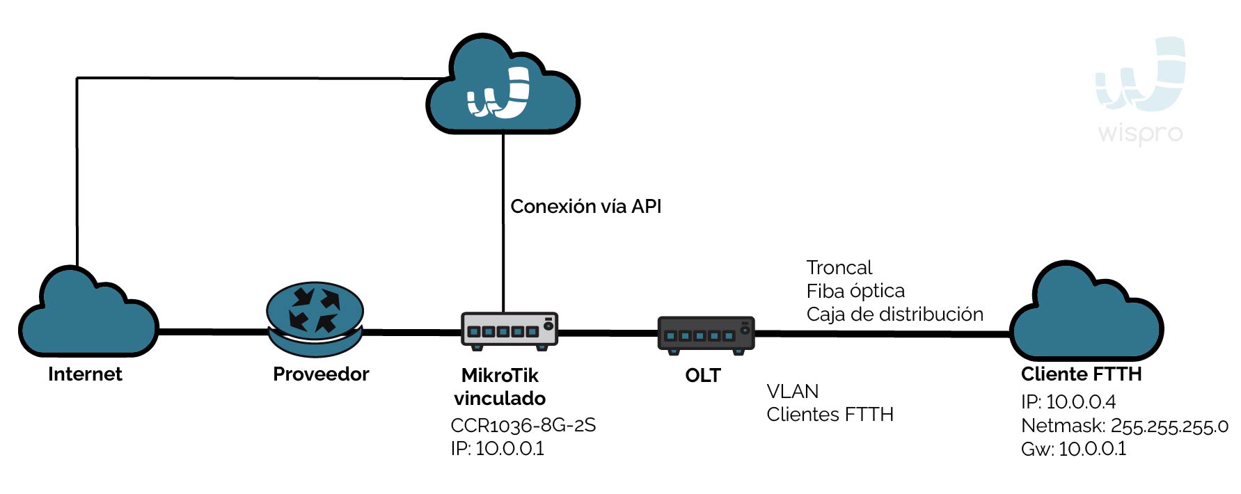 Conexión via API Mikrotik