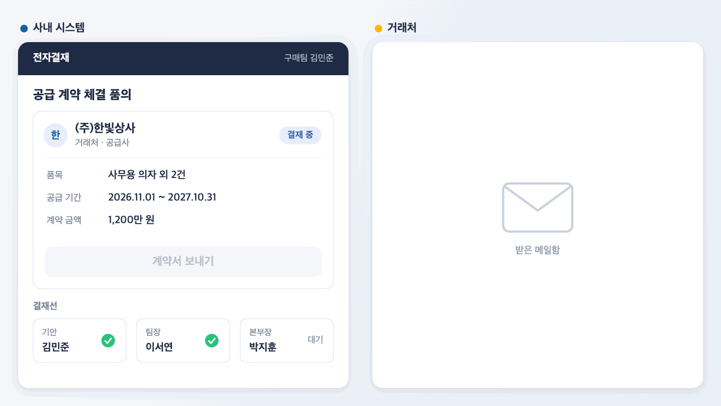 사내 결재가 승인되면 사내 시스템 안에 모두싸인 서명 요청 화면이 열리고, 담당자가 확인 후 서명 요청을 보내면 거래처가 서명하고 웹훅으로 계약 상태가 체결 완료로 바뀌는 흐름