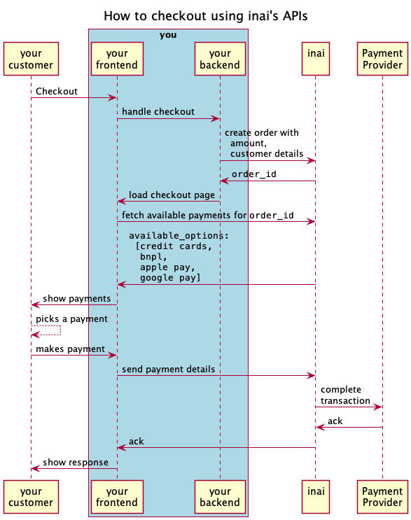 payments-api-flow.png This sequence diagram shows what happens during an online payment.
"you" refers to you, the reader of this guide, integrating with inai to easily accept payments. There are two parts, your frontend and your backend.
"Payment Provider" is the service who accepts your payments. Typical examples are Stripe, PayPal, Mollie, or Razorpay.
This sequence diagram was generated using PlantUML.