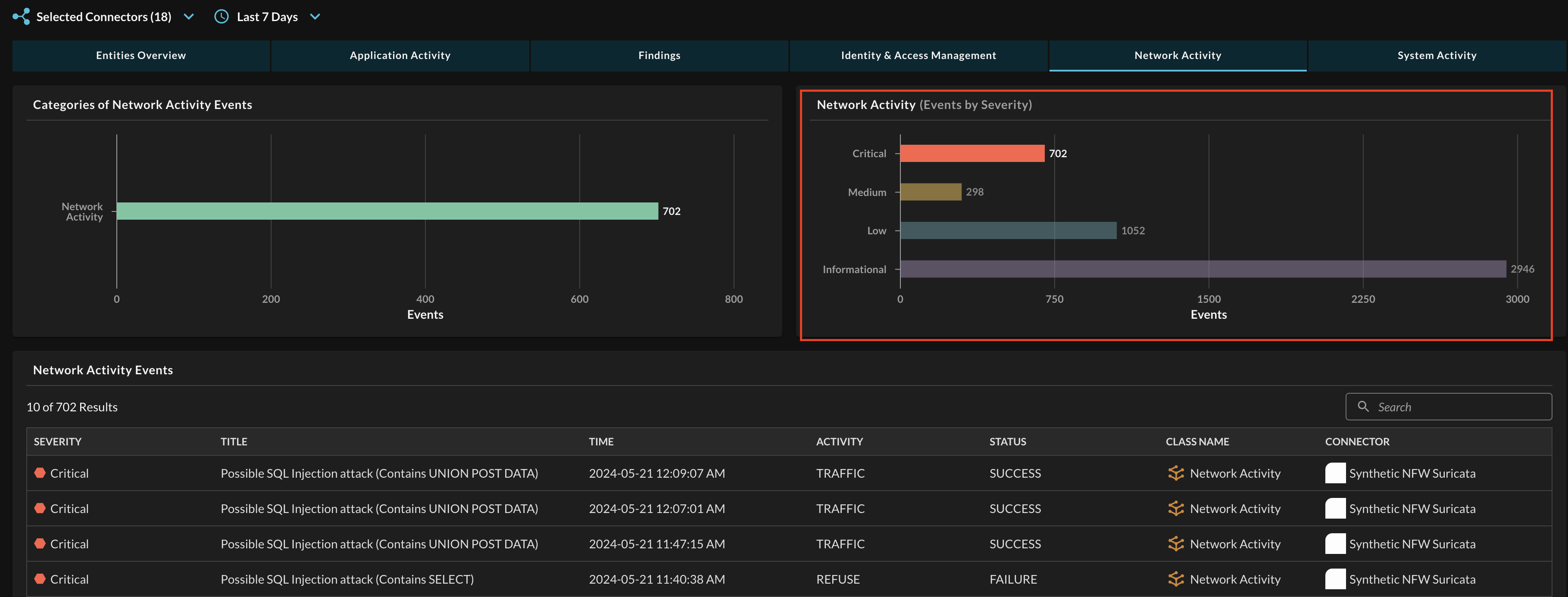 FIG. 8 - Interactive filtering on Entity-specific dashboards