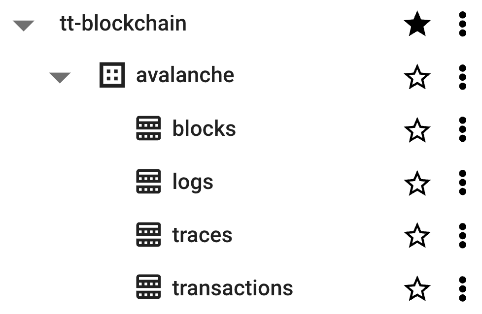 The Avalanche raw blockchain data tables in BigQuery.