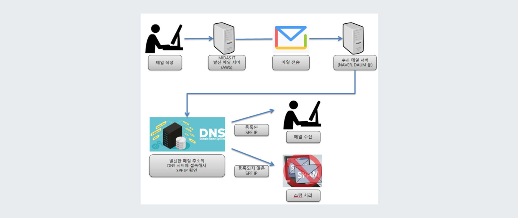 메일 발송 절차