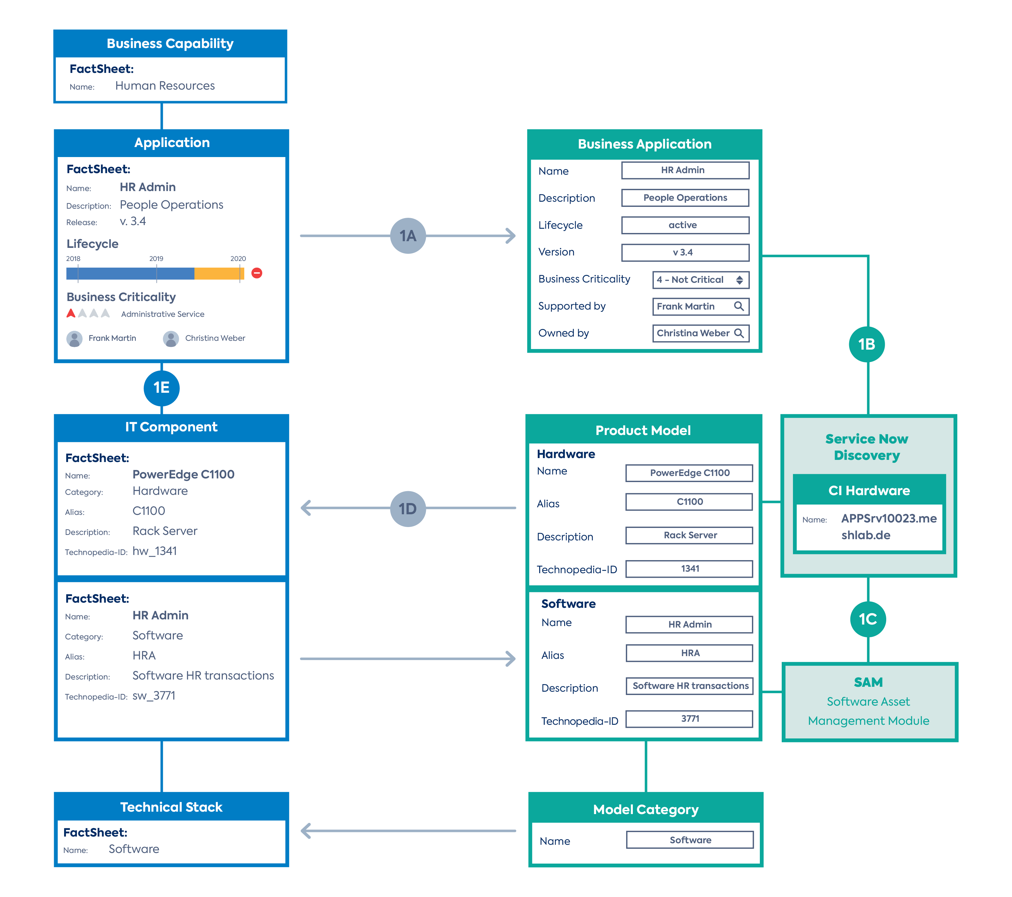 ServiceNow.png simplified overview of the default mapping between LeanIX and ServiceNow
