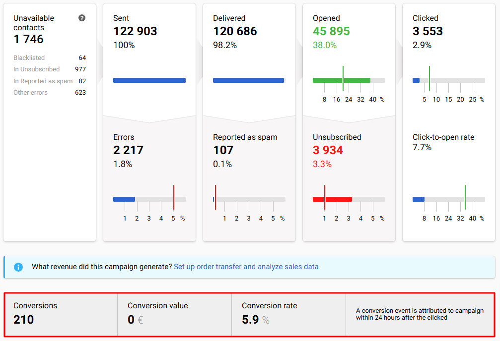 Conversions in the report