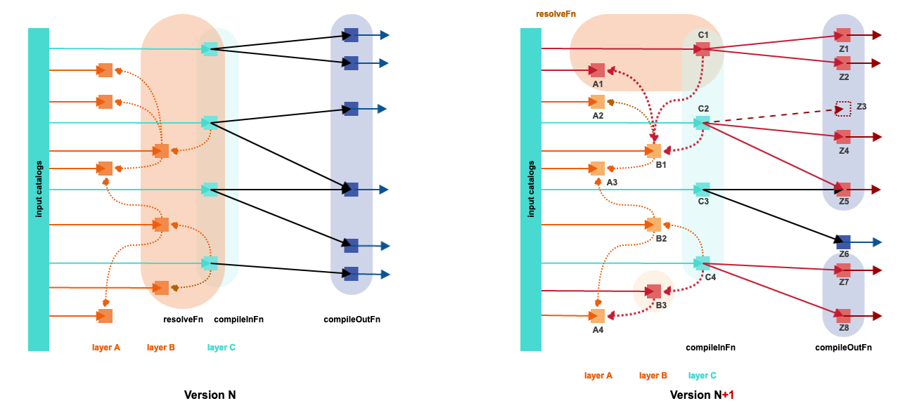 RefTreeCompiler processes input catalogs
