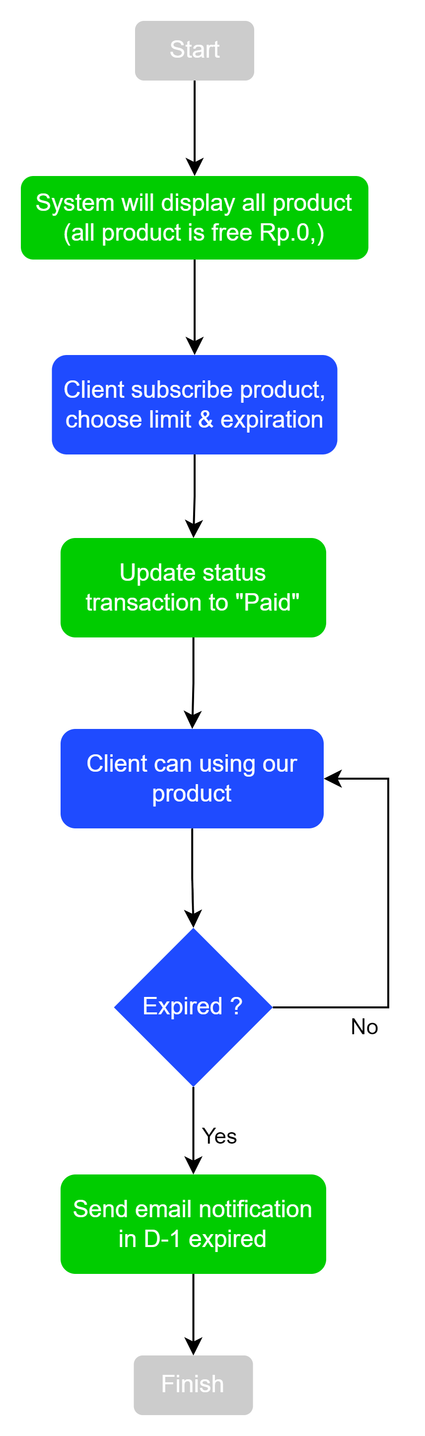Flow Internal Client