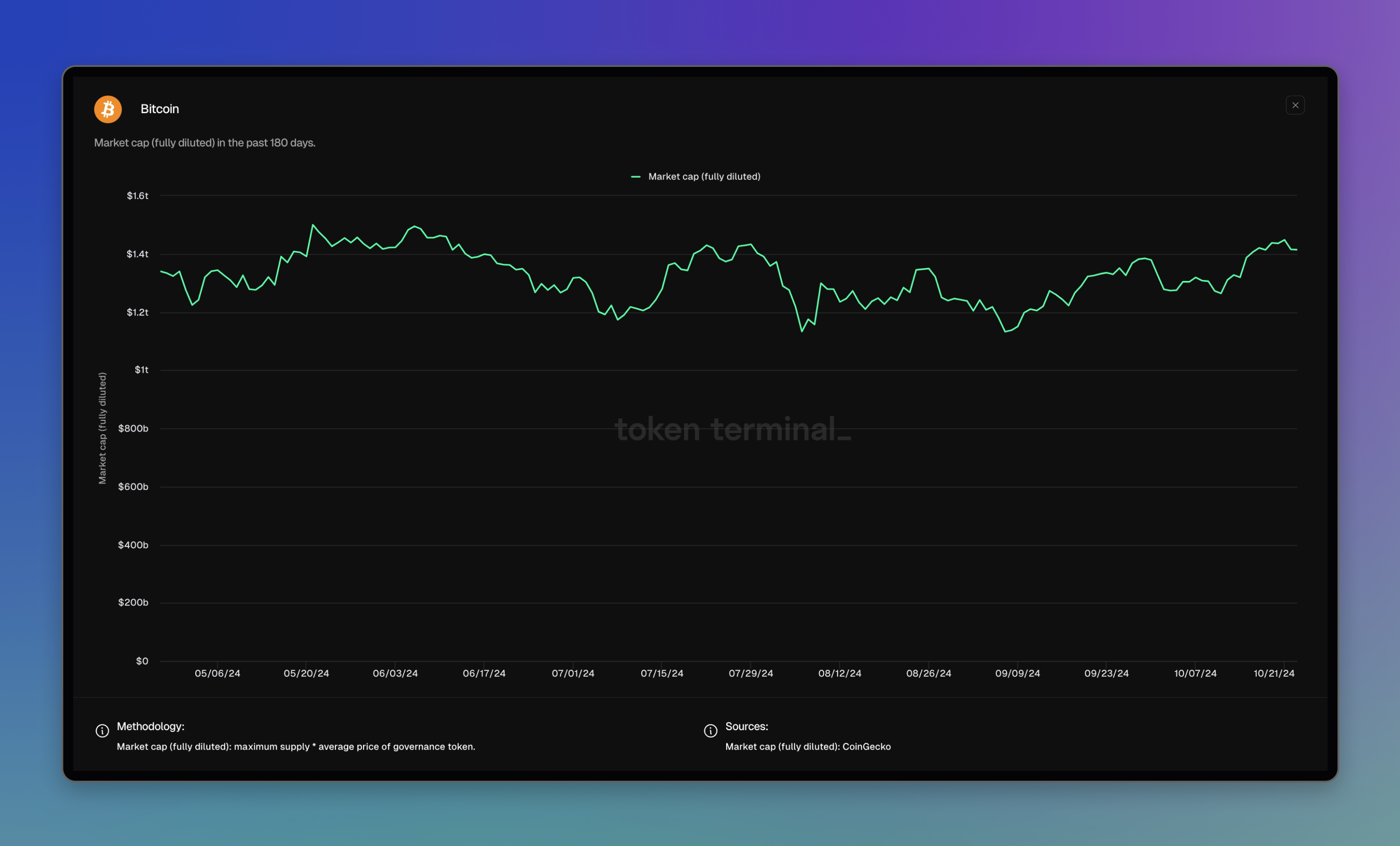 Bitcoin dashboard: <https://tokenterminal.com/terminal/projects/bitcoin>