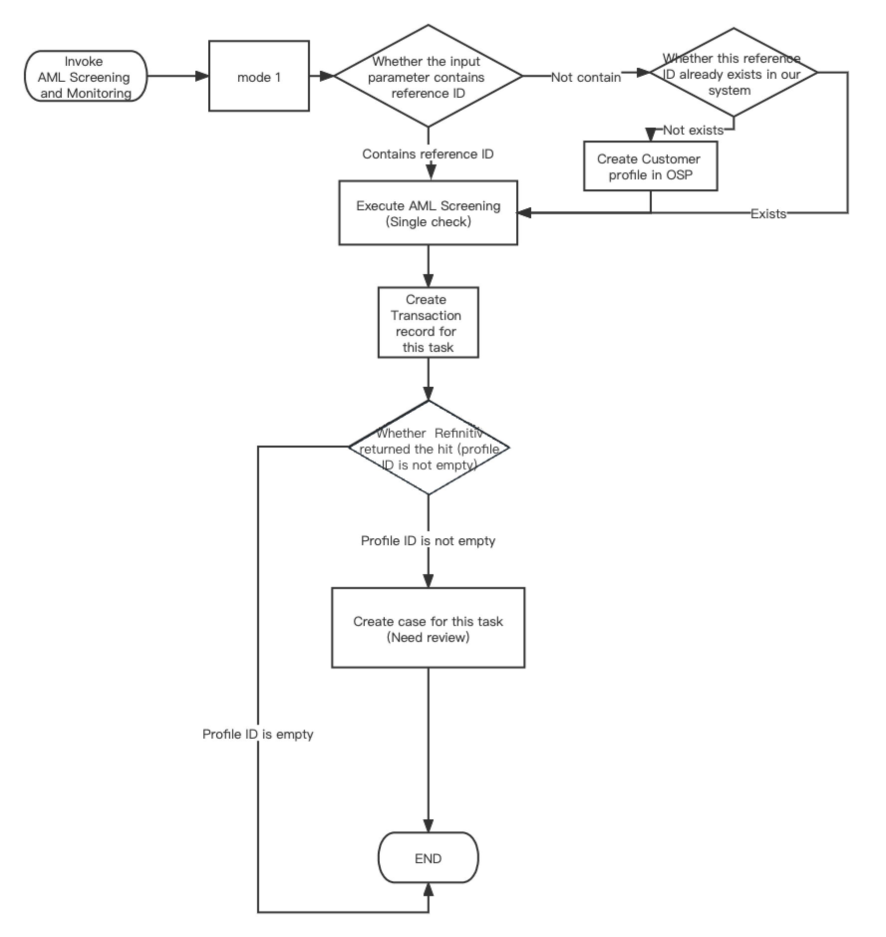 Figure 1- AML Monitoring mode 1  flow